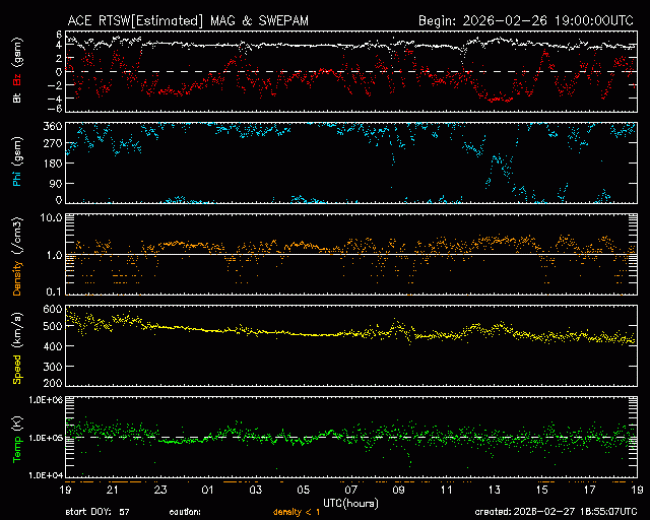 Graph showing Real-Time Solar Wind