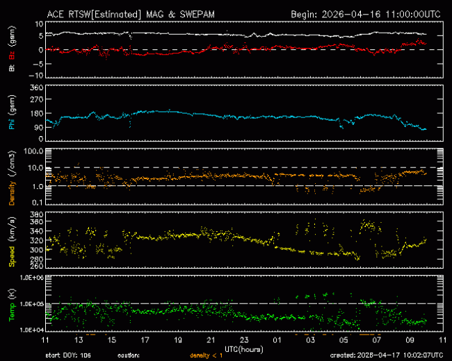 Graph showing Real-Time Solar Wind