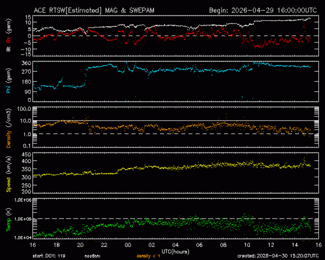 Graph showing Real-Time Solar Wind