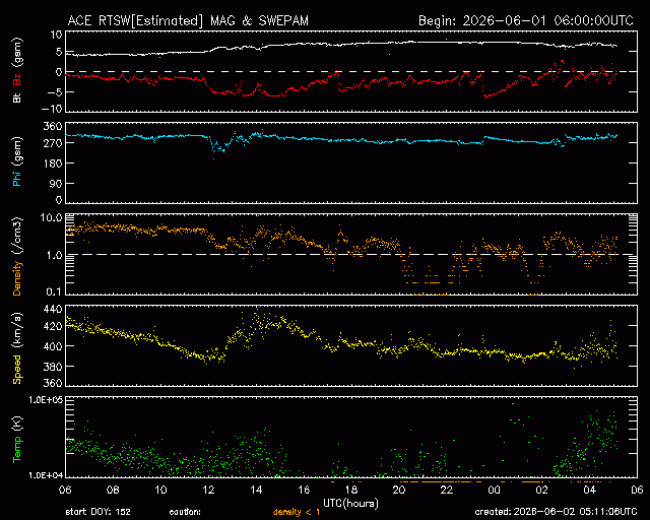 Graph showing Real-Time Solar Wind