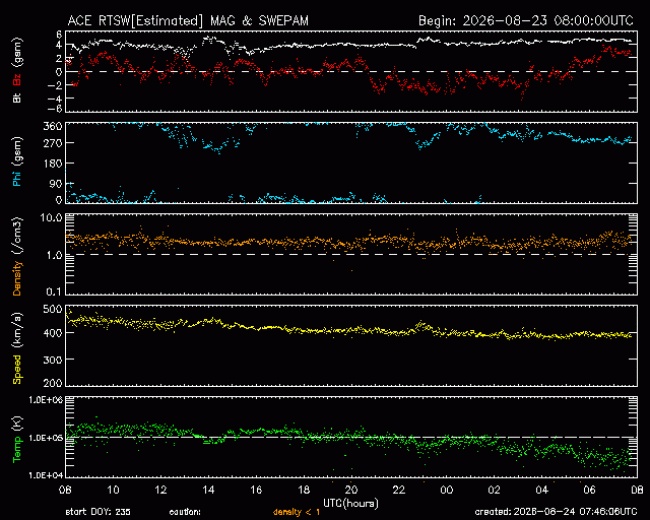 Graph showing Real-Time Solar Wind
