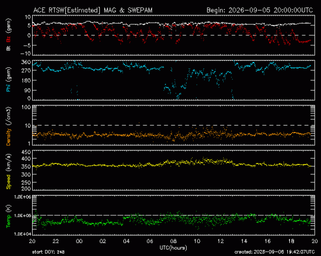 Graph showing Real-Time Solar Wind