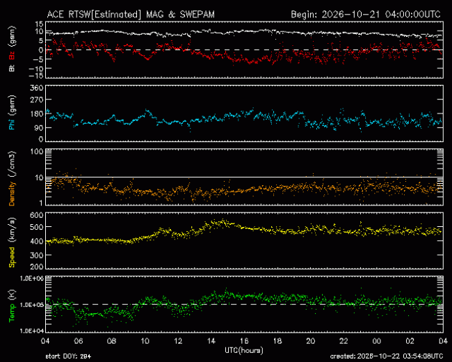 Graph showing Real-Time Solar Wind