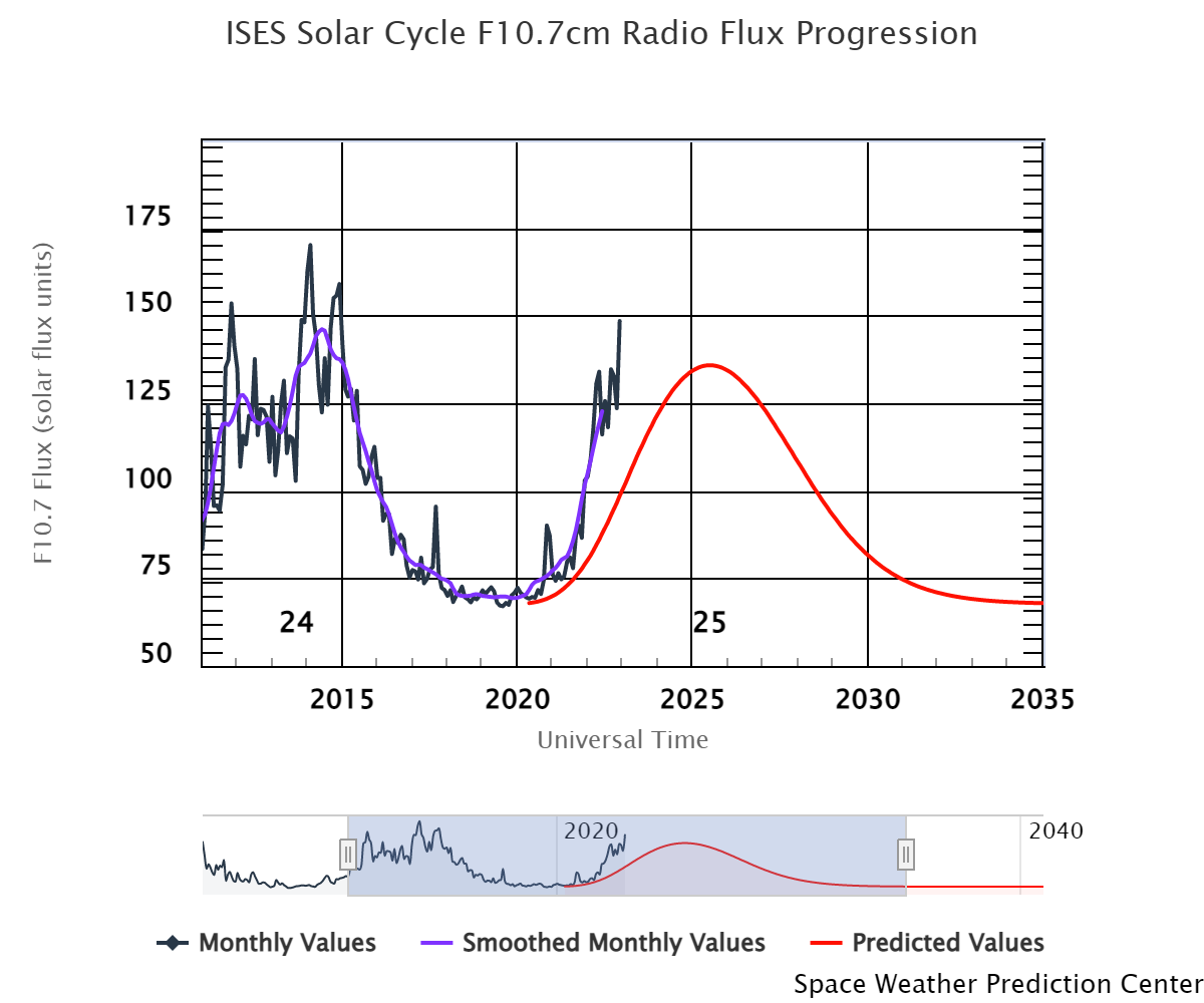 Graph showing F10.7cm Radio Flux Progression
