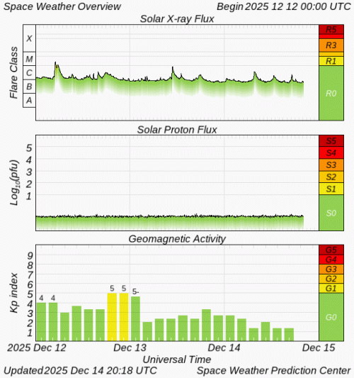 Graphs Showing Solar X-Ray & Solar Proton Flux