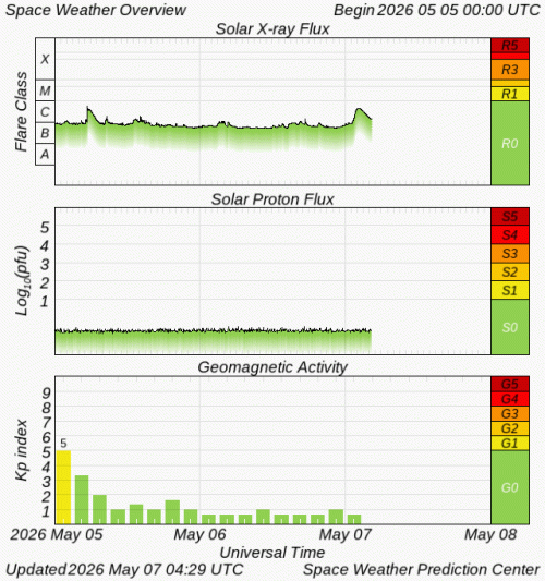Graphs Showing Solar X-Ray & Solar Proton Flux