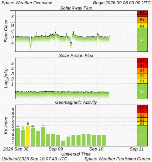 Graphs Showing Solar X-Ray & Solar Proton Flux