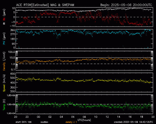 Graph showing Real-Time Solar Wind