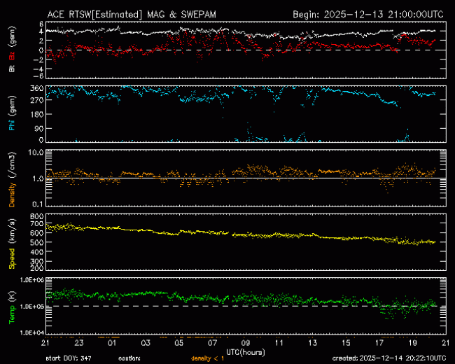 Graph showing Real-Time Solar Wind