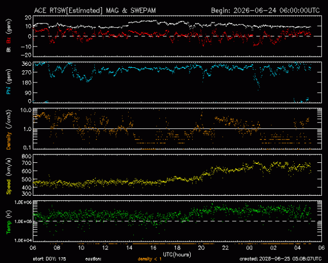 Graph showing Real-Time Solar Wind