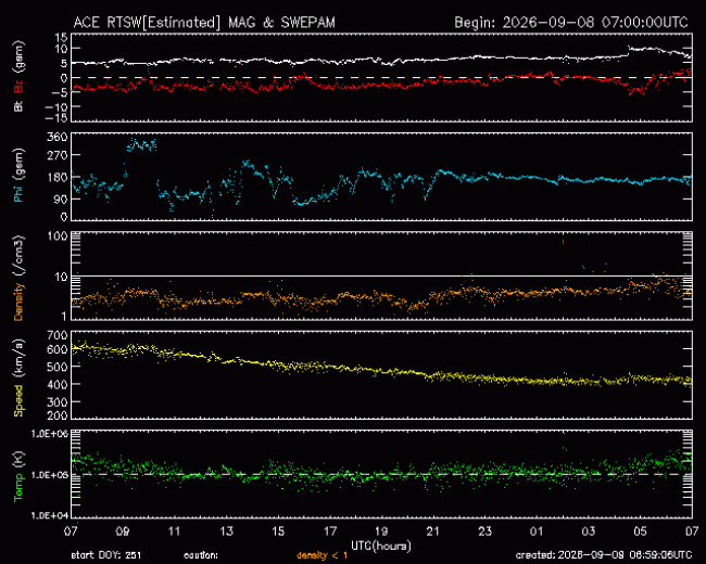 Graph showing Real-Time Solar Wind
