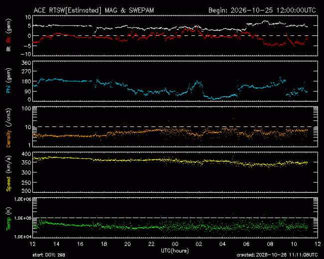 Graph showing Real-Time Solar Wind