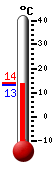 Currently: 13.5, Max: 14.0, Min: 13.0