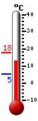 Currently: 15.2, Max: 17.6, Min: 5.4
