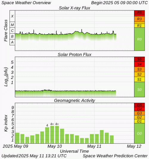 Graphs Showing Solar X-Ray & Solar Proton Flux