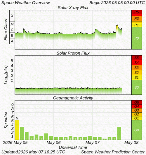 Graphs Showing Solar X-Ray & Solar Proton Flux