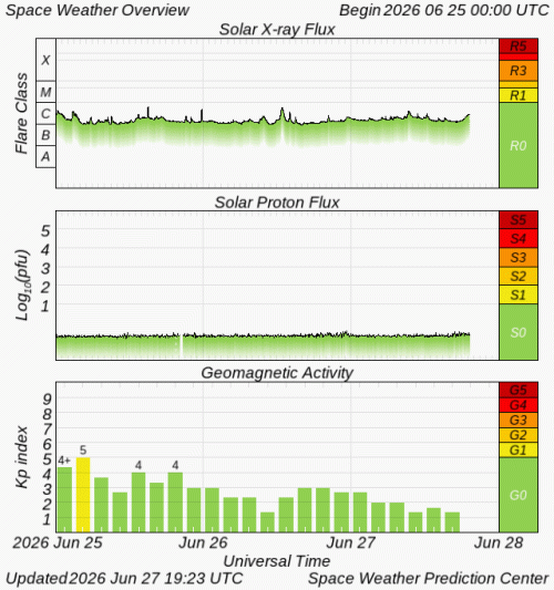 Graphs Showing Solar X-Ray & Solar Proton Flux