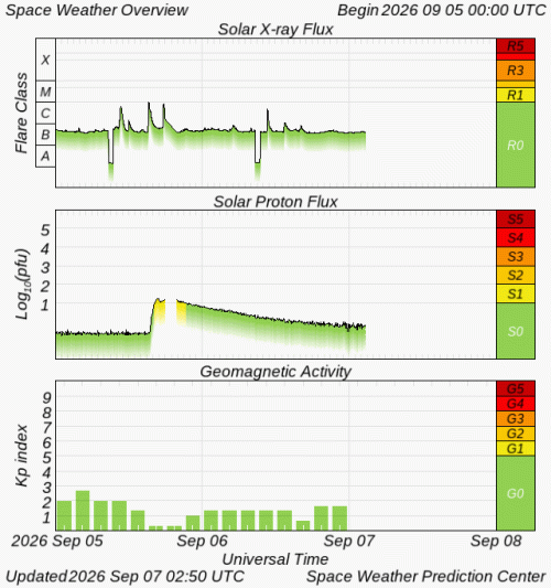 Graphs Showing Solar X-Ray & Solar Proton Flux