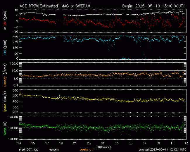 Graph showing Real-Time Solar Wind