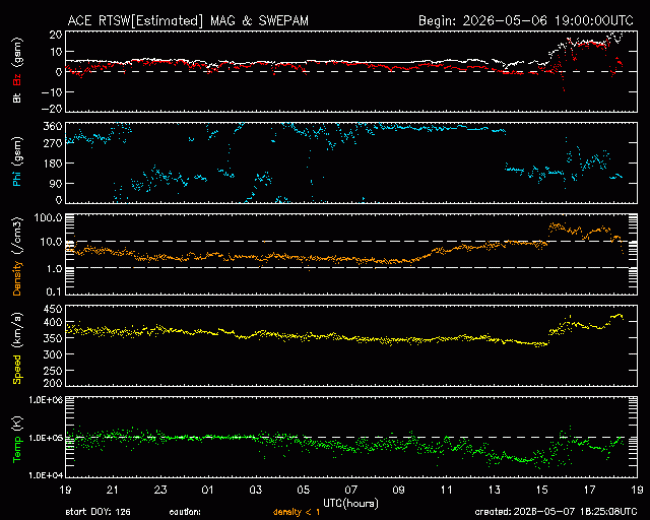 Graph showing Real-Time Solar Wind