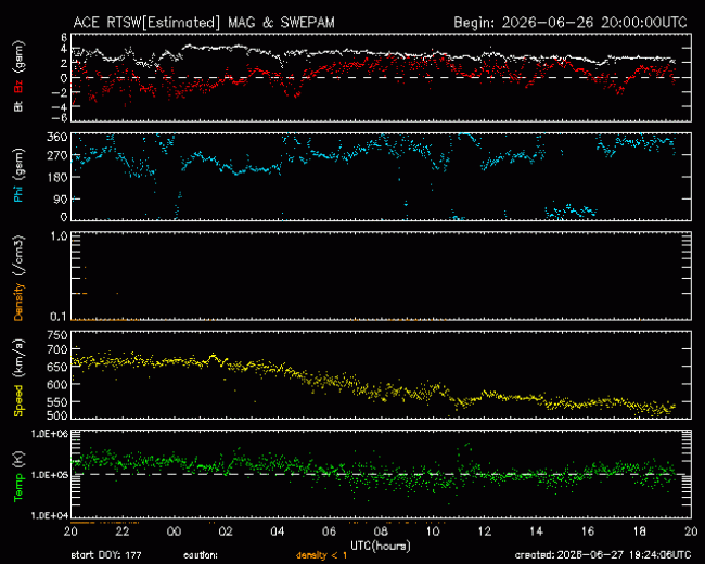 Graph showing Real-Time Solar Wind