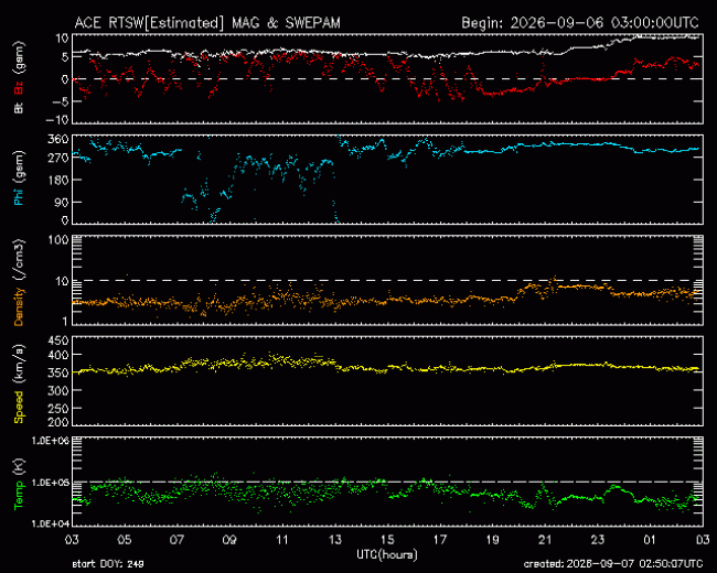 Graph showing Real-Time Solar Wind