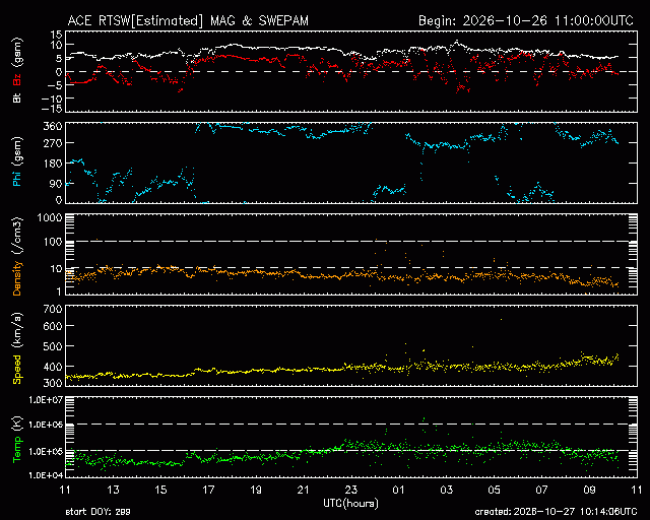 Graph showing Real-Time Solar Wind