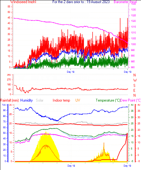 48 Hour Graph