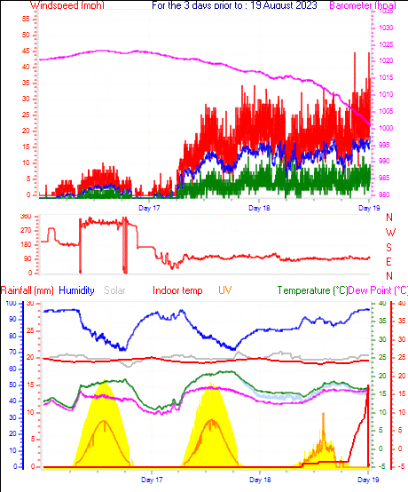 72 Hour Graph