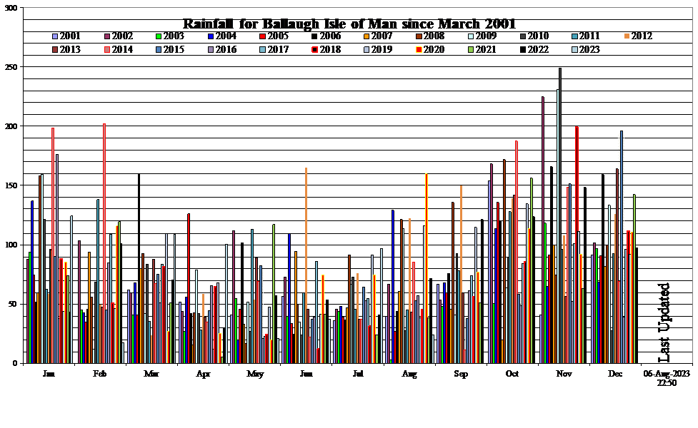 Rain Chart