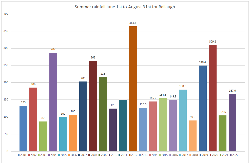 Summer Rain Totals