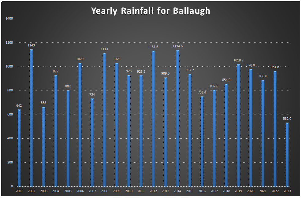 Yearly Rain