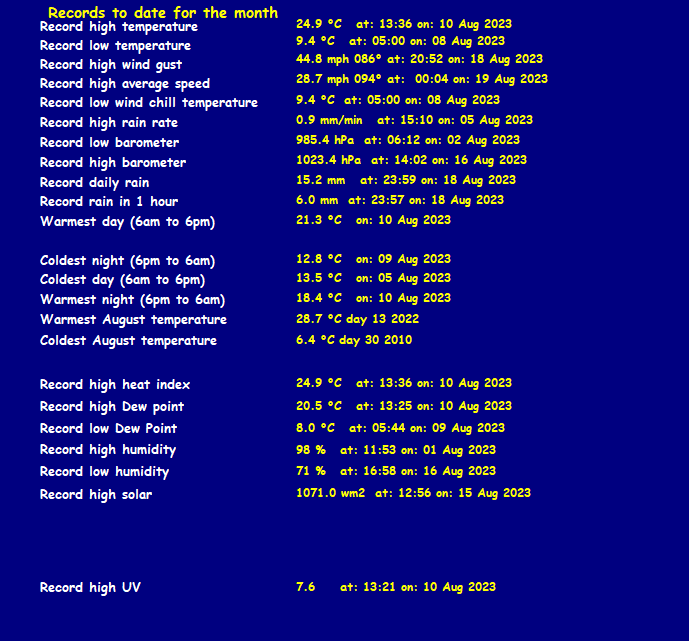 All Time Records Month