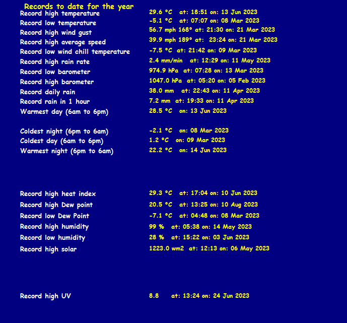 All Time Records Year