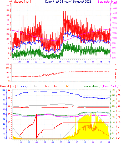24 Hour Graph