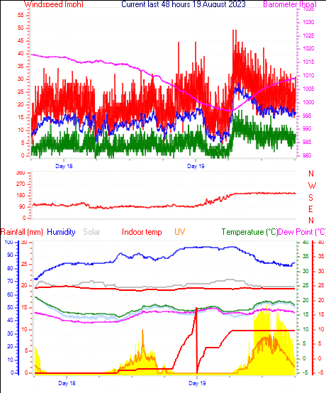 48 Hour Graph