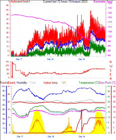 72 Hour Graph