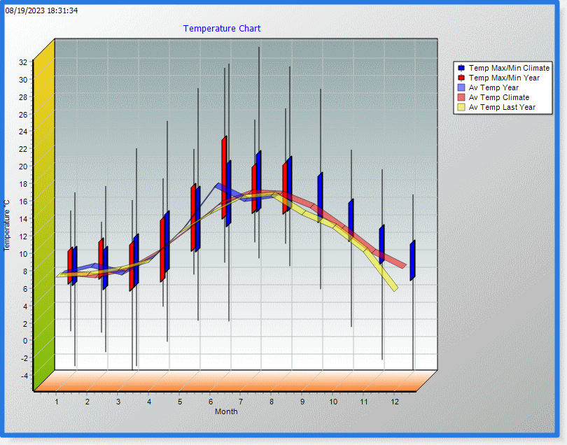 Temperature Chart