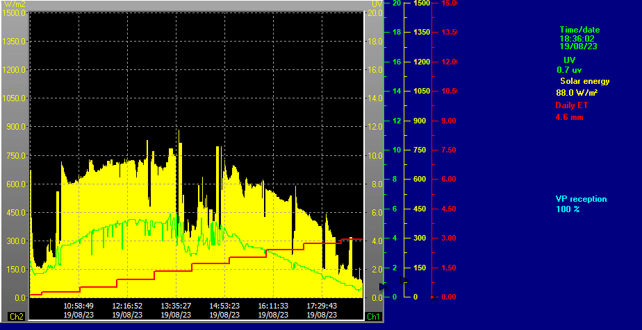 Realtime Graph