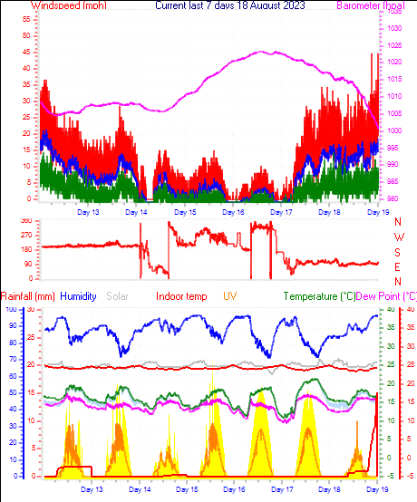 Week Graph