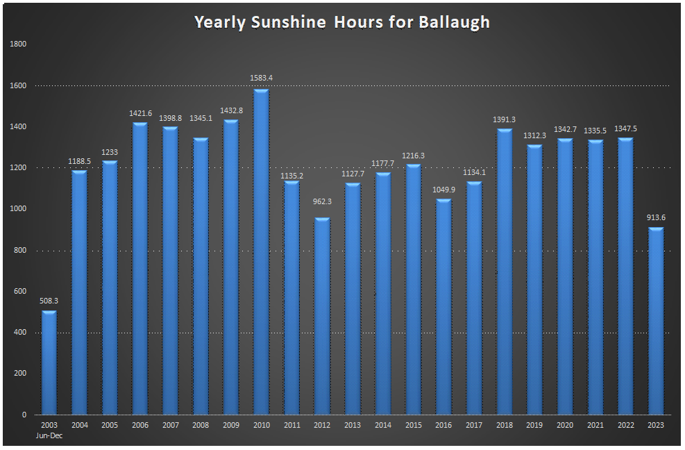 Yearly Sun Hours
