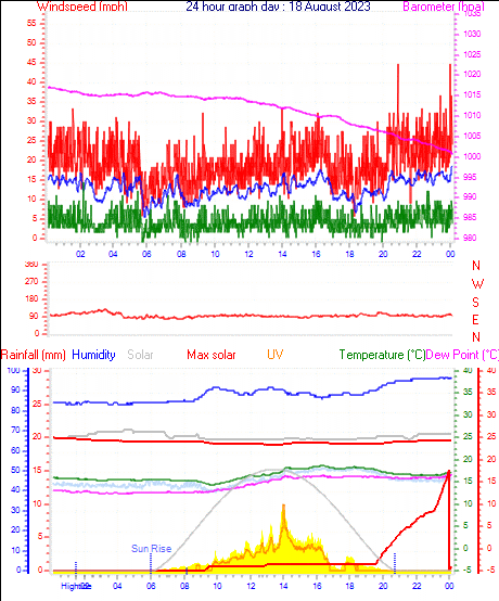 Yesterdays Graph