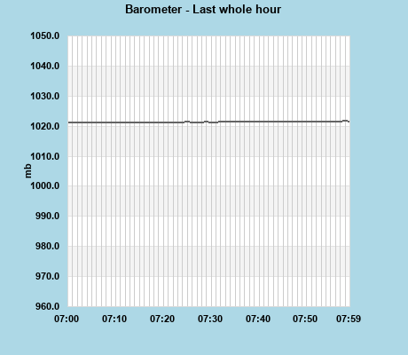 Barometer last whole hour