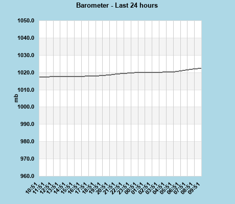 Barometer last 24 hours