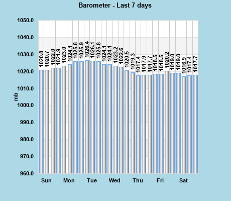 Barometer last 7 days