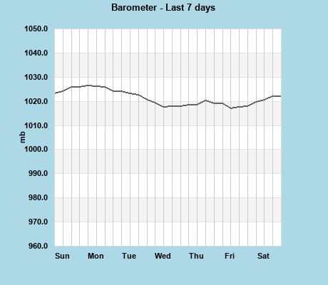 Barometer last 7 days