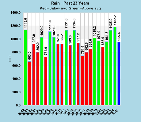 Annual Rainfall