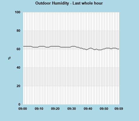 Humidity last whole hour