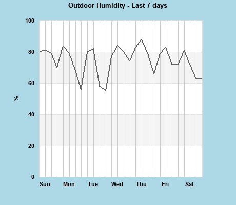 Humidity last 7 days