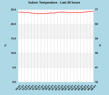 Indoor Temperature last 24 hours